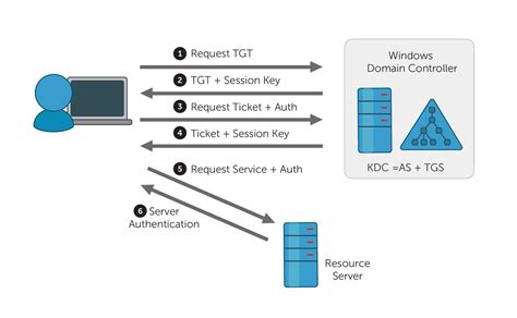 kerberos encounters a problem with the smart card subsystem|kerberos full authentication.